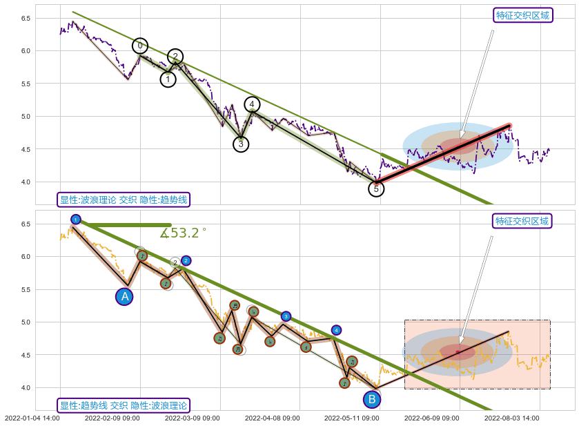趋势线+缠论买卖点 ➕ 调整浪ABC